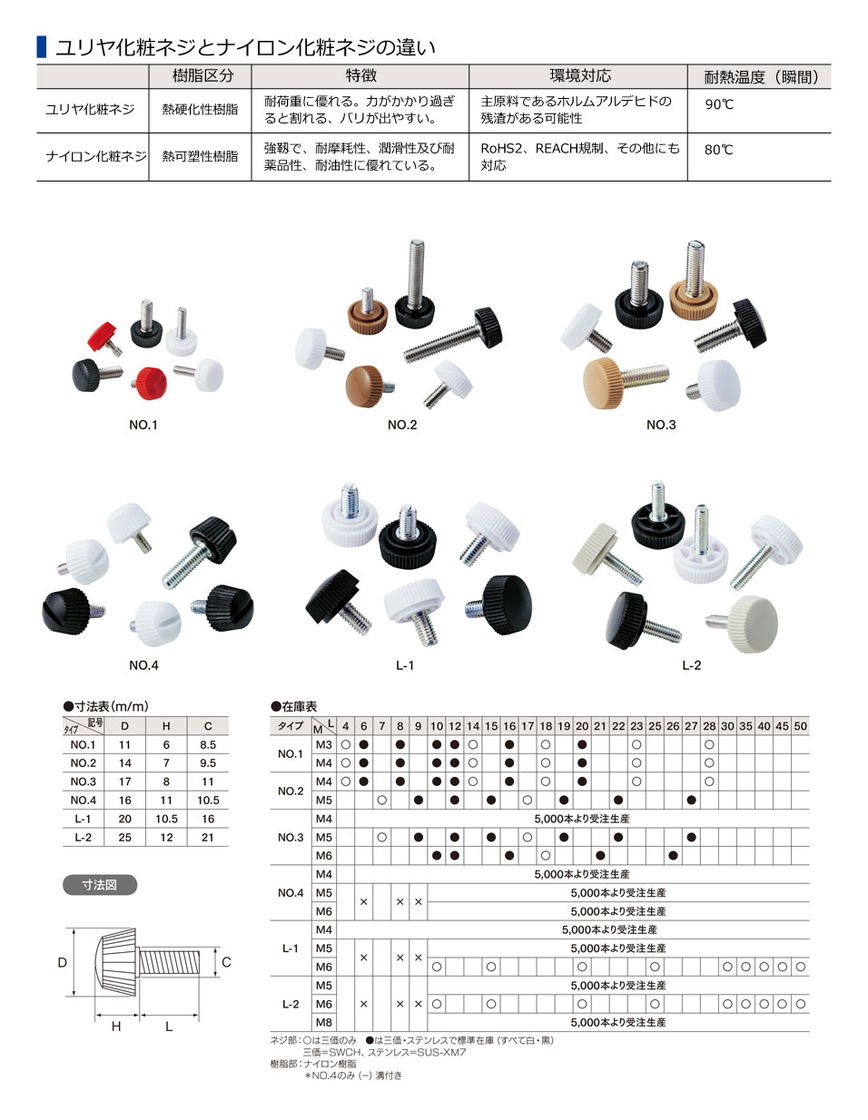 大丸鋲螺製作所 －化粧ネジを作り続けて60年－ / ナイロン化粧ネジ